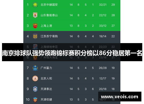 南京排球队强势领跑锦标赛积分榜以86分稳居第一名