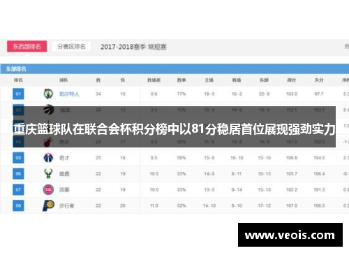 重庆篮球队在联合会杯积分榜中以81分稳居首位展现强劲实力